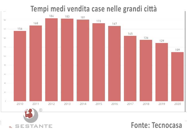 tempo medio per vendere casa